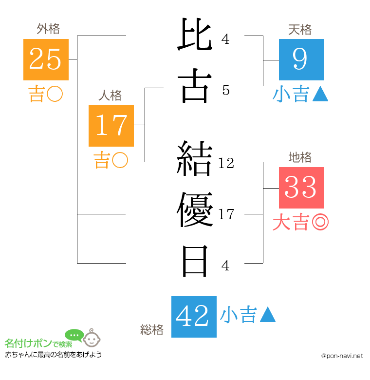 比古 結優日さんの姓名判断結果