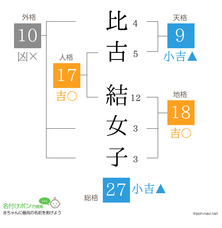 比古 結女子さんの姓名判断結果