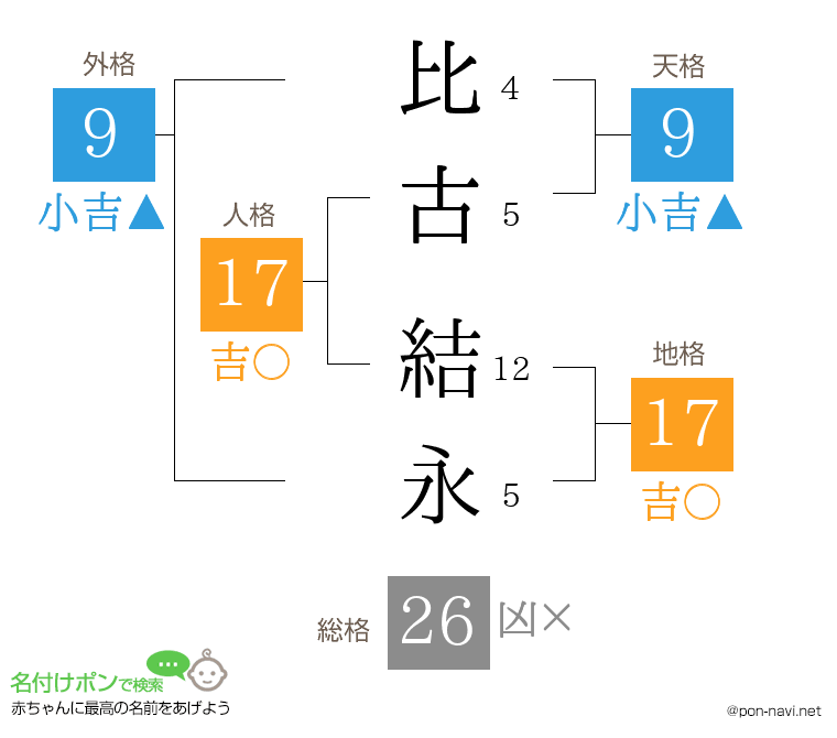 比古 結永さんの姓名判断結果