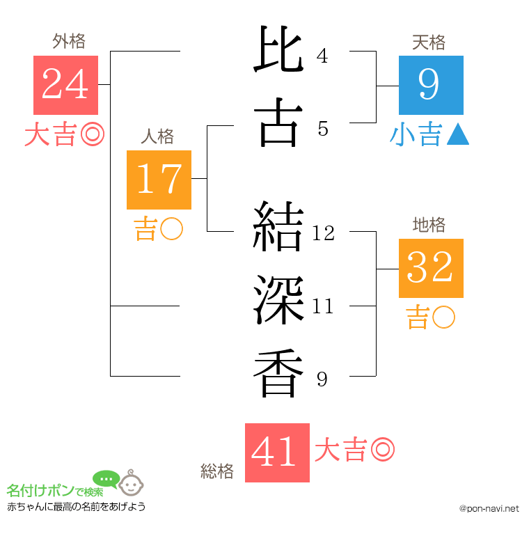 比古 結深香さんの姓名判断結果