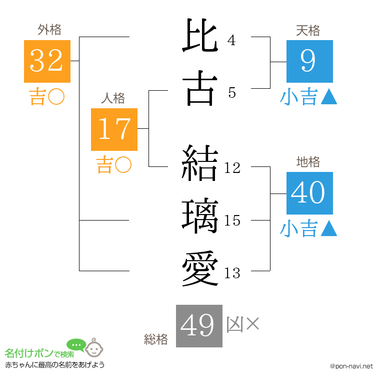比古 結璃愛さんの姓名判断結果