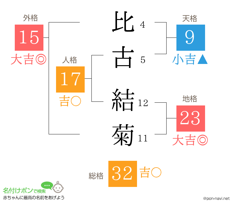 比古 結菊さんの姓名判断結果