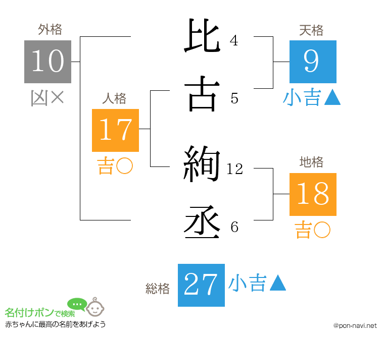 比古 絢丞さんの姓名判断結果