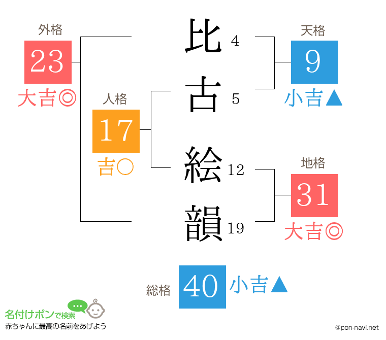 比古 絵韻さんの姓名判断結果