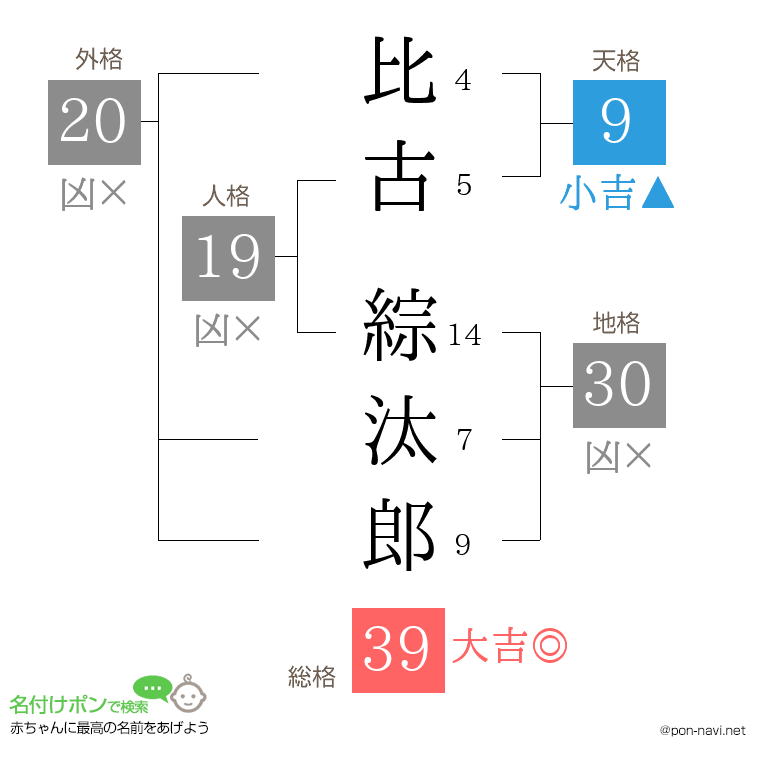 比古 綜汰郎さんの姓名判断結果