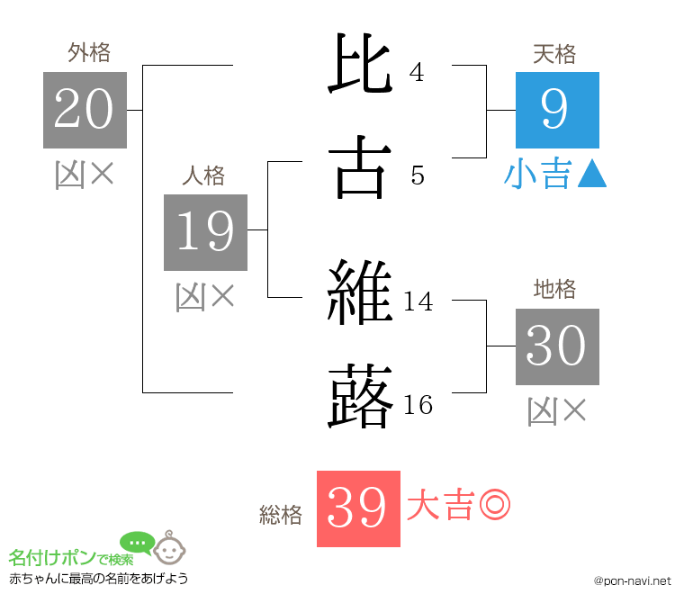 比古 維蕗さんの姓名判断結果