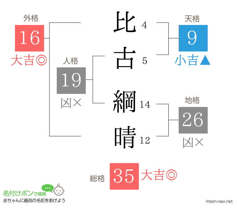 比古 綱晴さんの姓名判断結果
