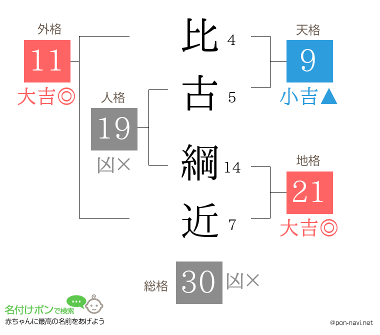 比古 綱近さんの姓名判断結果
