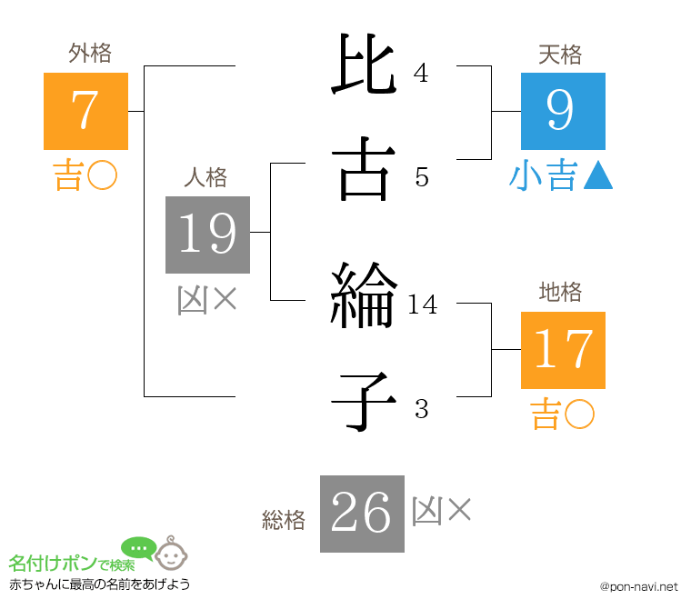 比古 綸子さんの姓名判断結果