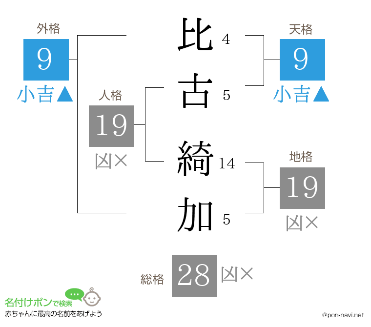 比古 綺加さんの姓名判断結果