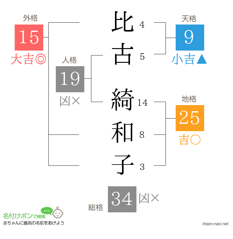 比古 綺和子さんの姓名判断結果