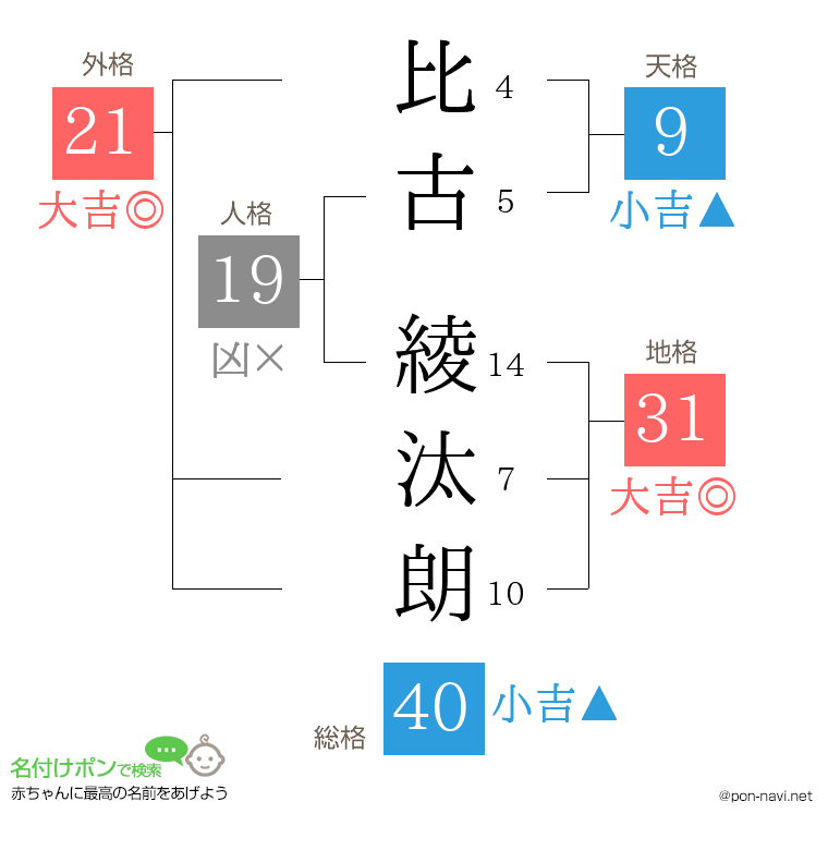 比古 綾汰朗さんの姓名判断結果