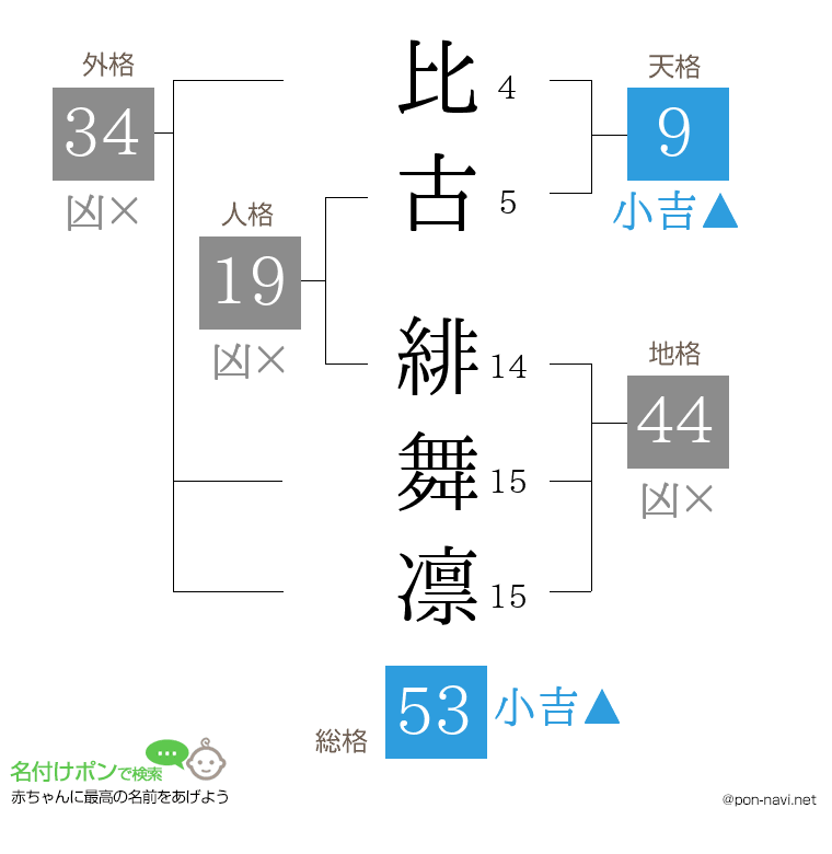 比古 緋舞凛さんの姓名判断結果