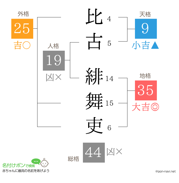 比古 緋舞吏さんの姓名判断結果
