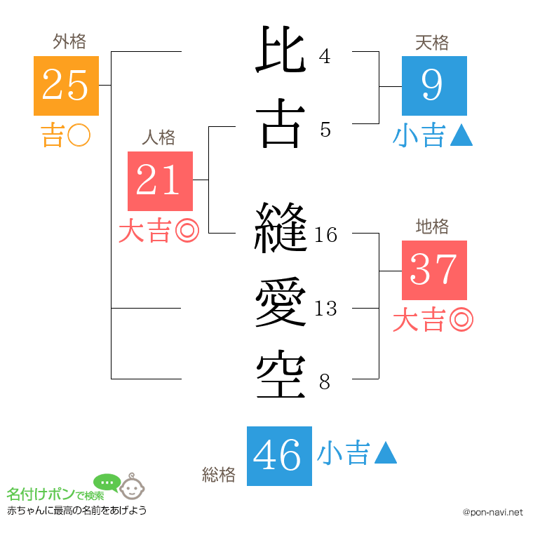 比古 縫愛空さんの姓名判断結果