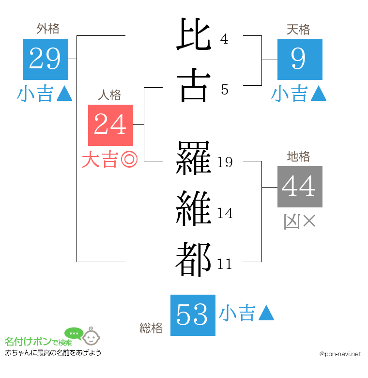 比古 羅維都さんの姓名判断結果