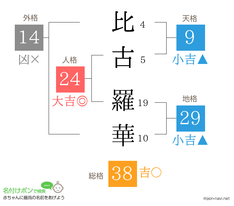 比古 羅華さんの姓名判断結果