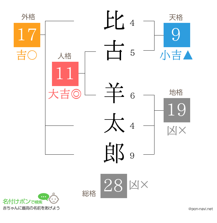 比古 羊太郎さんの姓名判断結果