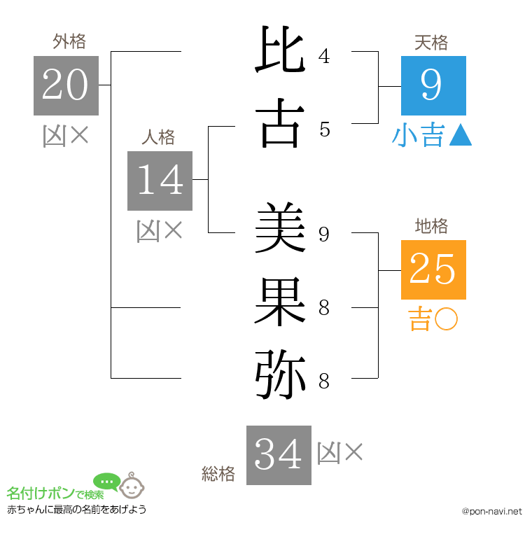 比古 美果弥さんの姓名判断結果