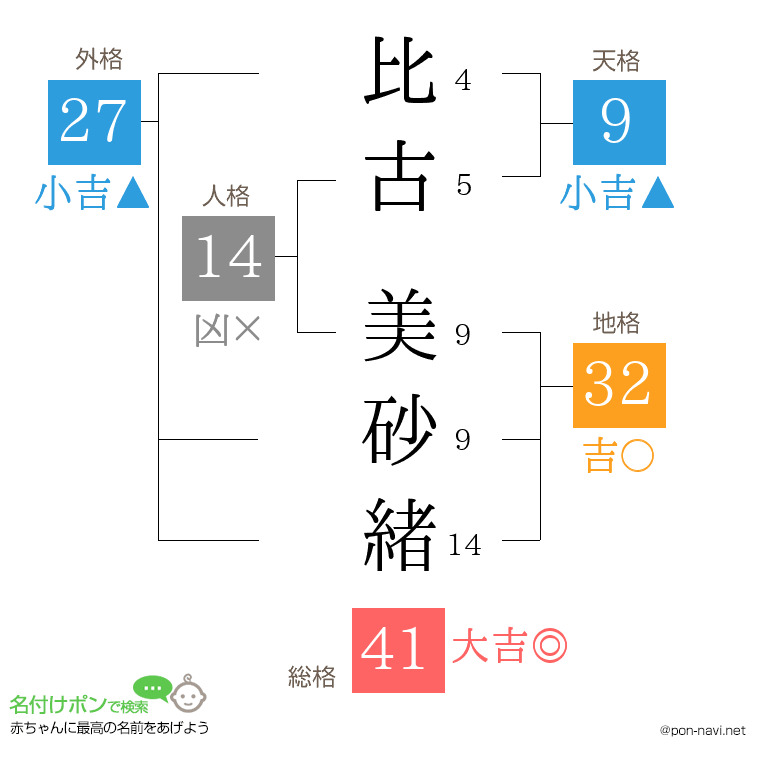 比古 美砂緒さんの姓名判断結果