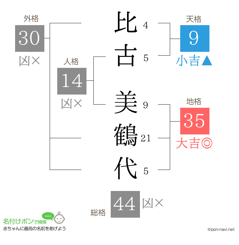比古 美鶴代さんの姓名判断結果