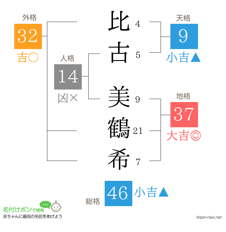 比古 美鶴希さんの姓名判断結果
