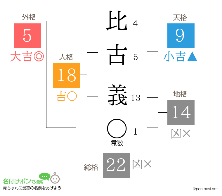 比古 義さんの姓名判断結果