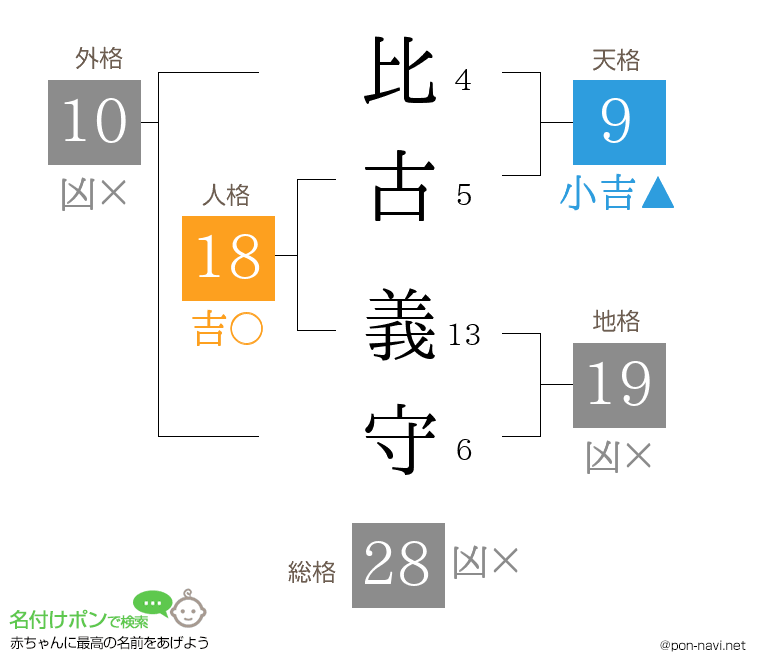 比古 義守さんの姓名判断結果