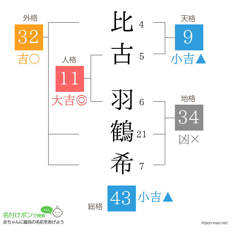 比古 羽鶴希さんの姓名判断結果