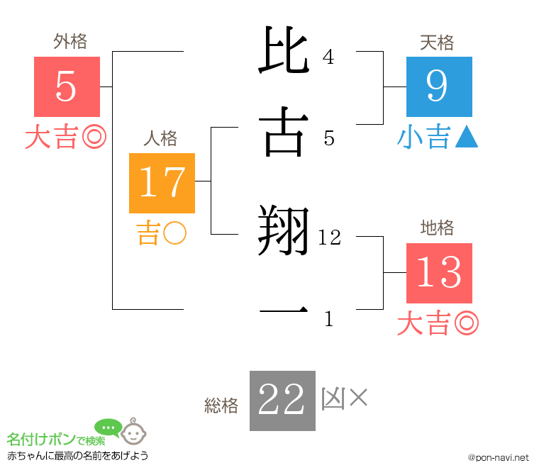 比古 翔一さんの姓名判断結果