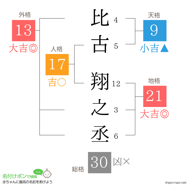 比古 翔之丞さんの姓名判断結果