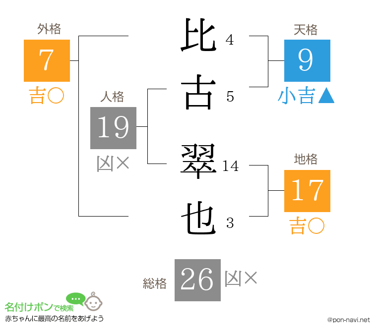 比古 翠也さんの姓名判断結果