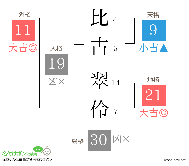 比古 翠伶さんの姓名判断結果