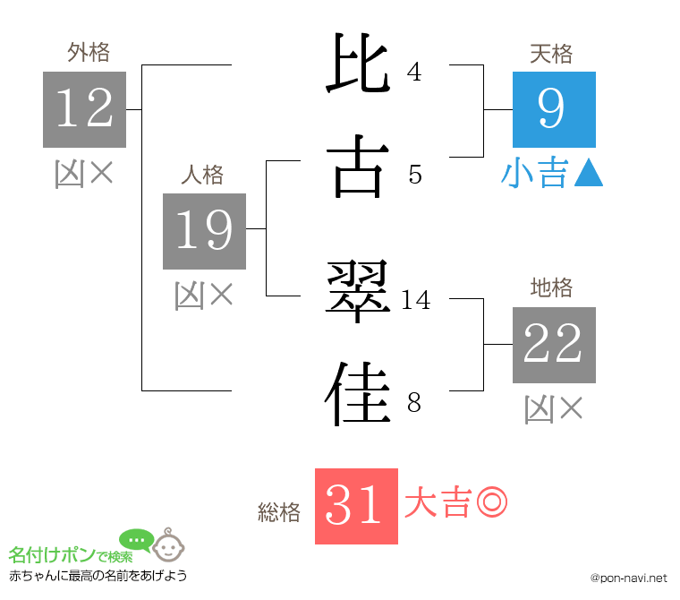 比古 翠佳さんの姓名判断結果