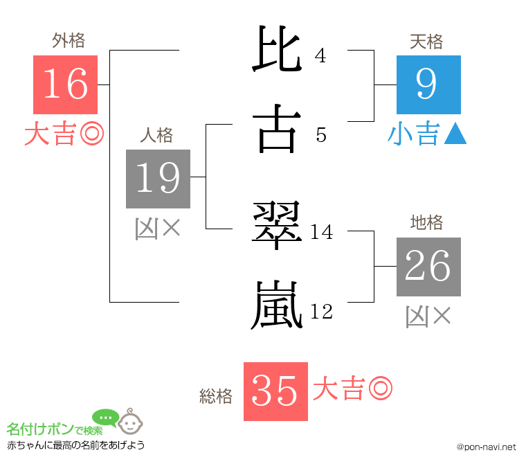比古 翠嵐さんの姓名判断結果