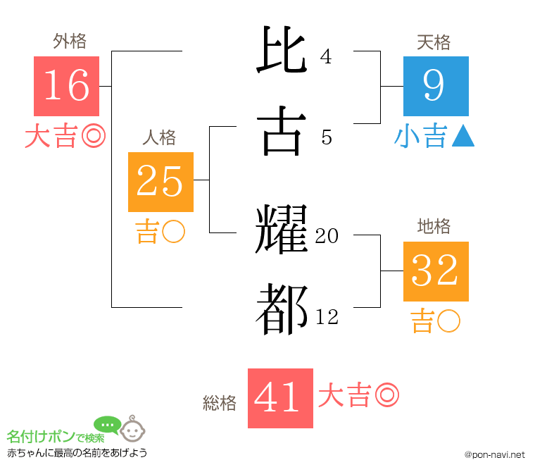 比古 耀都さんの姓名判断結果