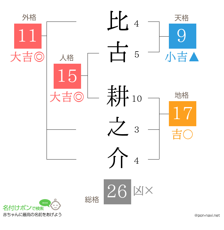 比古 耕之介さんの姓名判断結果