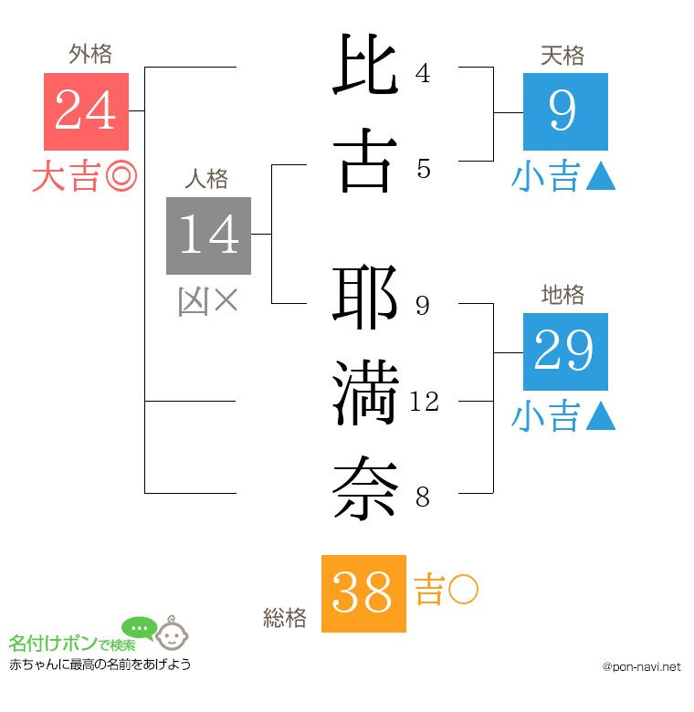 比古 耶満奈さんの姓名判断結果