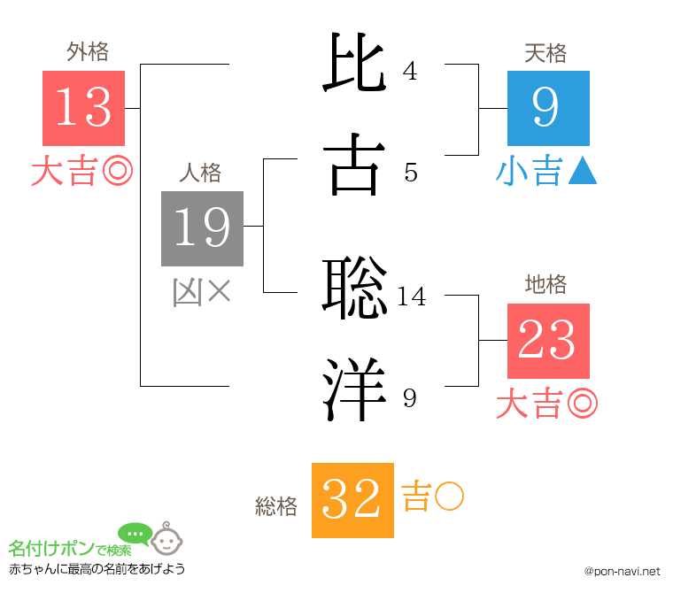 比古 聡洋さんの姓名判断結果