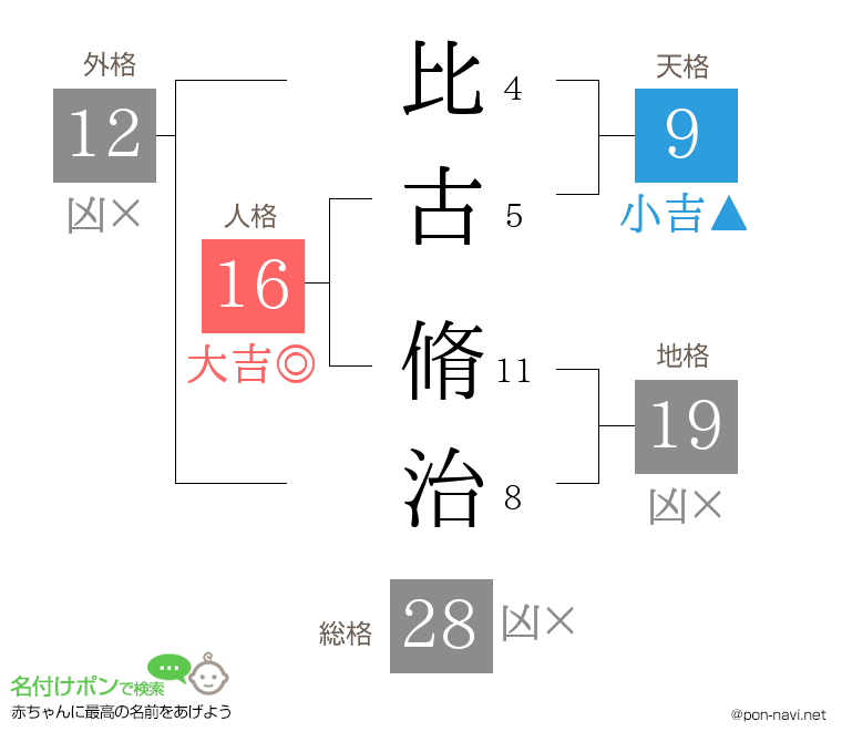 比古 脩治さんの姓名判断結果