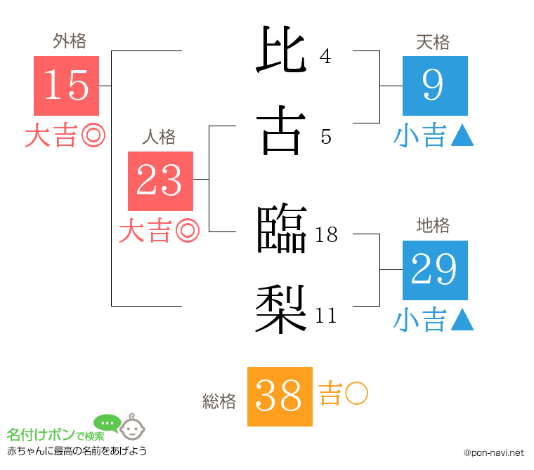 比古 臨梨さんの姓名判断結果