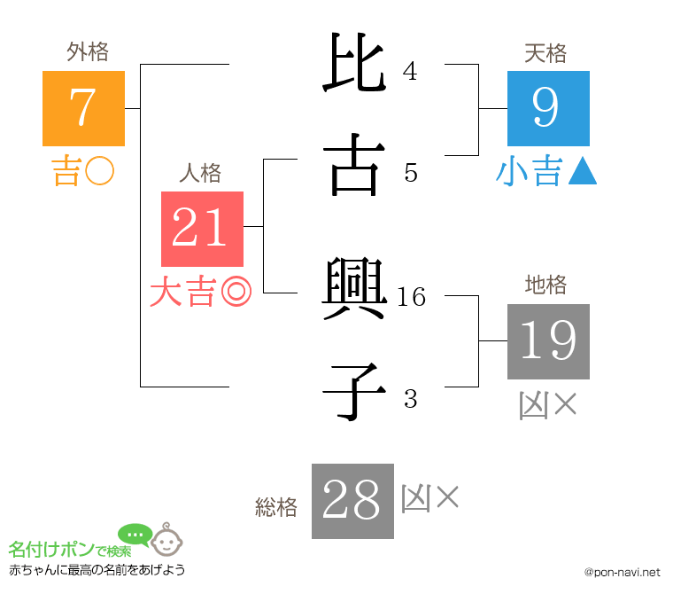 比古 興子さんの姓名判断結果