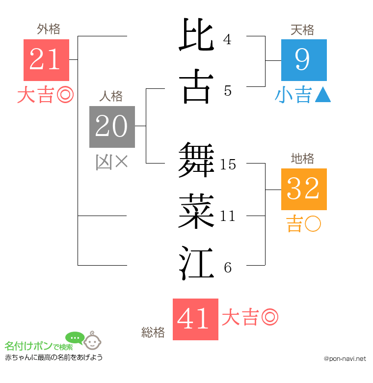 比古 舞菜江さんの姓名判断結果