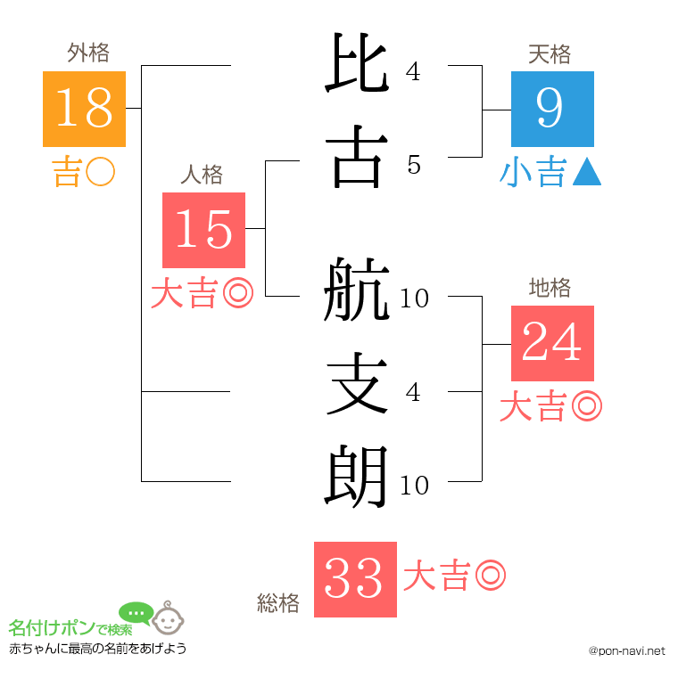 比古 航支朗さんの姓名判断結果