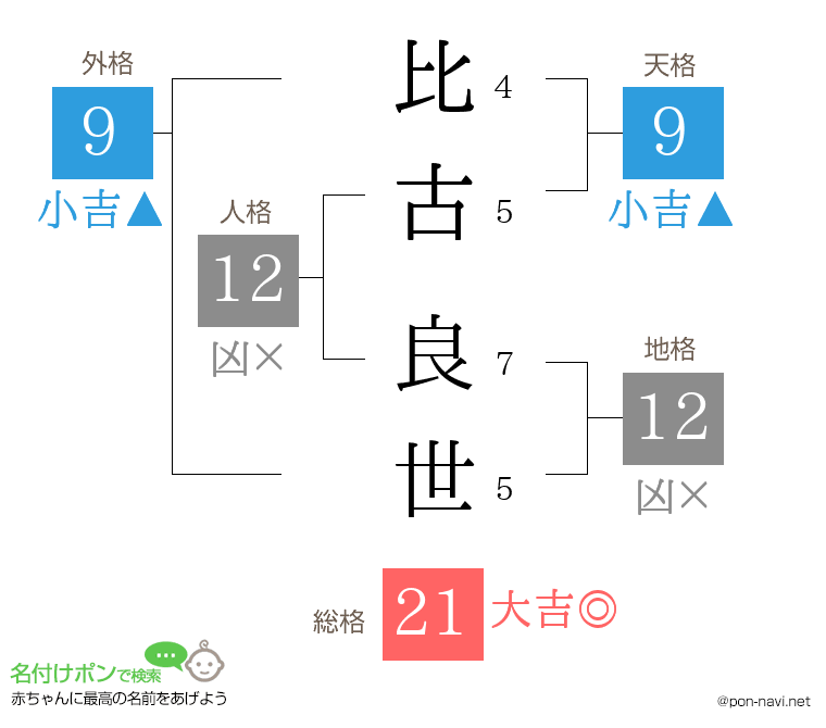 比古 良世さんの姓名判断結果