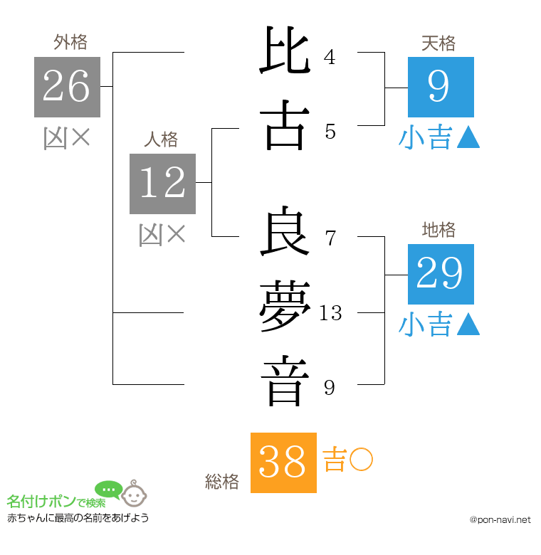 比古 良夢音さんの姓名判断結果