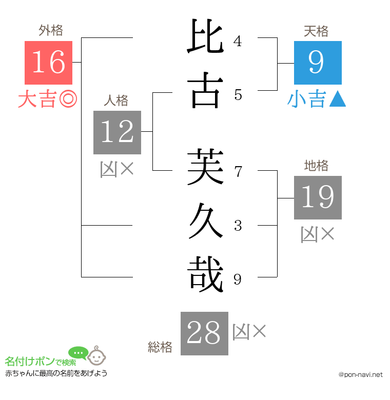 比古 芙久哉さんの姓名判断結果