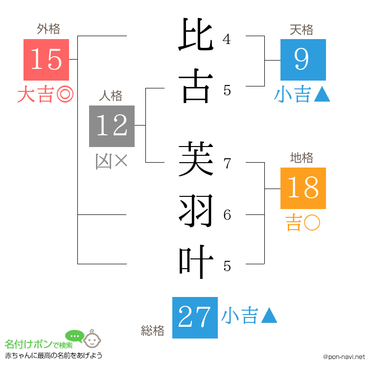 比古 芙羽叶さんの姓名判断結果