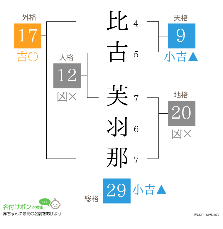 比古 芙羽那さんの姓名判断結果