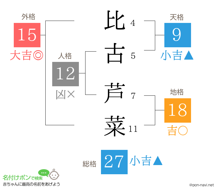 比古 芦菜さんの姓名判断結果